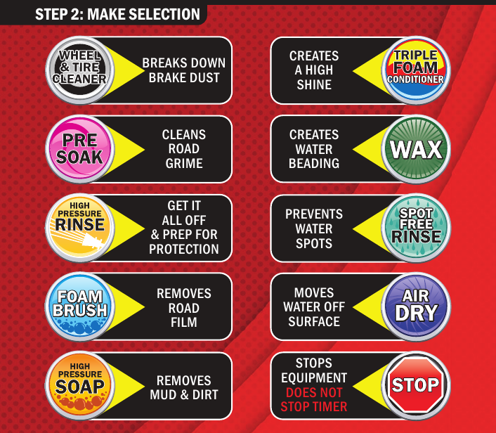 Bay menu board: Step 2 Make Selection — Wheel & Tire Cleaner, Pre Soak, High Pressure Rinse, Foam Brush, High Pressure Soap, Triple Foam Conditioner, Wax, Spot Free Rinse, Air Dry, and STOP (stops equipment, does not stop timer).
